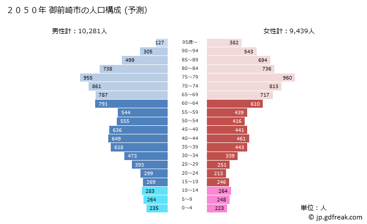 グラフ 御前崎市(ｵﾏｴｻﾞｷｼ 静岡県)の人口と世帯 2050年の人口ピラミッド（予測）