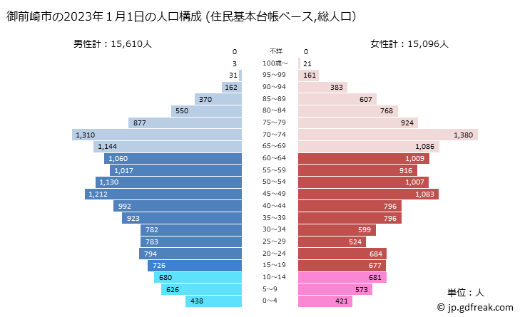 グラフ 御前崎市(ｵﾏｴｻﾞｷｼ 静岡県)の人口と世帯 2023年の人口ピラミッド（住民基本台帳ベース）