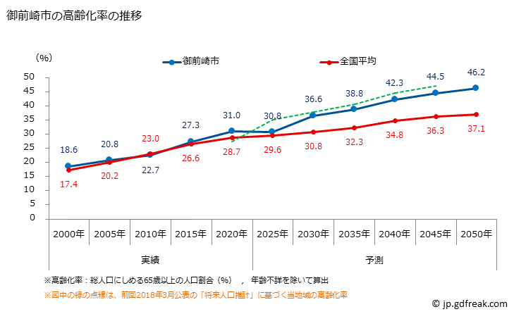 グラフ 御前崎市(ｵﾏｴｻﾞｷｼ 静岡県)の人口と世帯 高齢化率の推移