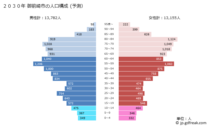 グラフ 御前崎市(ｵﾏｴｻﾞｷｼ 静岡県)の人口と世帯 2030年の人口ピラミッド（予測）