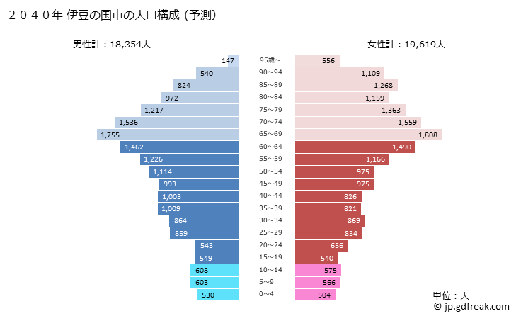グラフ 伊豆の国市(ｲｽﾞﾉｸﾆｼ 静岡県)の人口と世帯 2040年の人口ピラミッド（予測）
