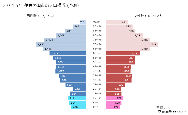 グラフ 伊豆の国市(ｲｽﾞﾉｸﾆｼ 静岡県)の人口と世帯 2045年の人口ピラミッド（予測）
