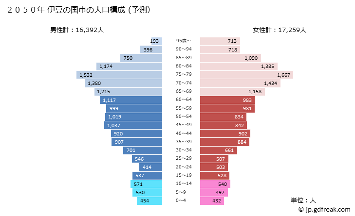 グラフ 伊豆の国市(ｲｽﾞﾉｸﾆｼ 静岡県)の人口と世帯 2050年の人口ピラミッド（予測）