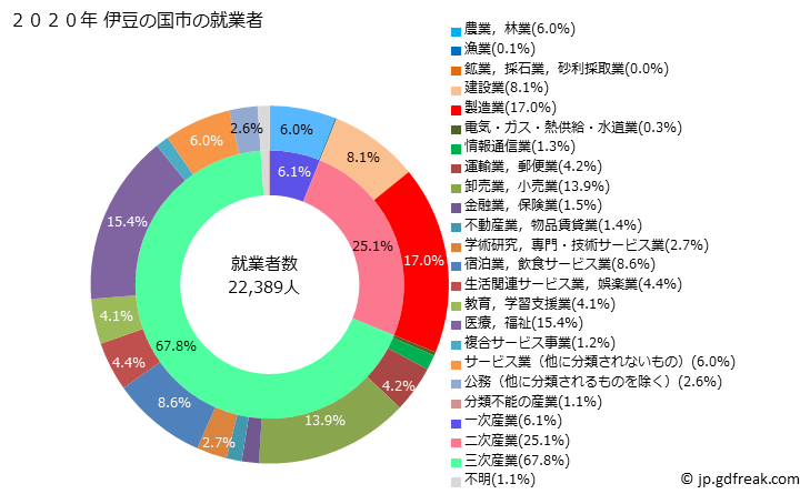 グラフ 伊豆の国市(ｲｽﾞﾉｸﾆｼ 静岡県)の人口と世帯 就業者数とその産業構成