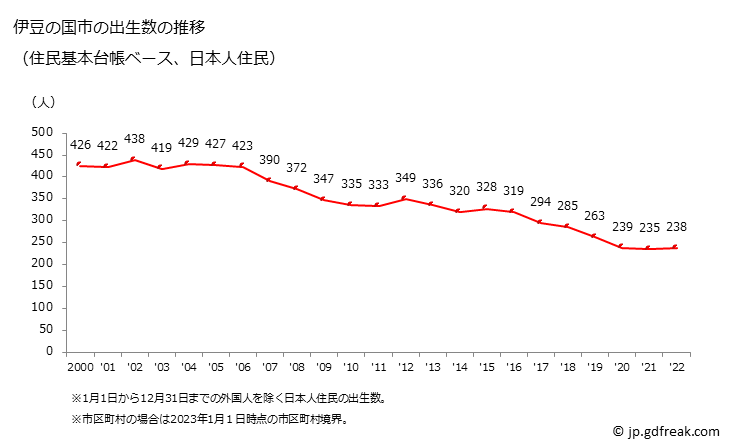 グラフ 伊豆の国市(ｲｽﾞﾉｸﾆｼ 静岡県)の人口と世帯 出生数推移（住民基本台帳ベース）