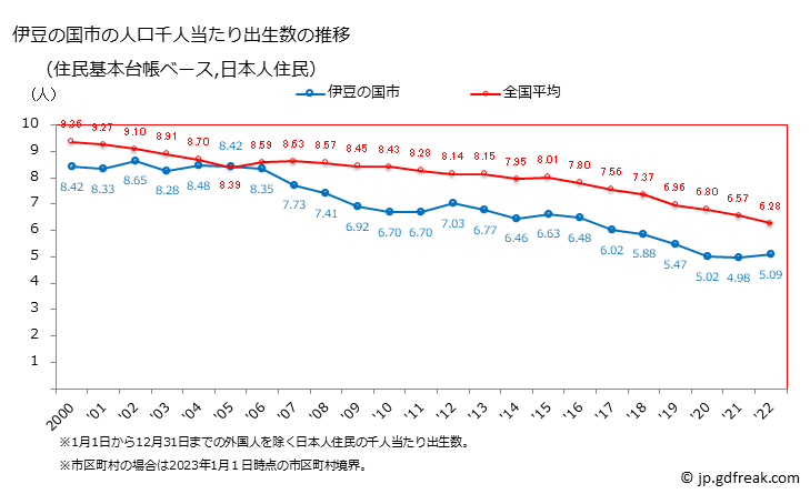 グラフ 伊豆の国市(ｲｽﾞﾉｸﾆｼ 静岡県)の人口と世帯 住民千人当たりの出生数（住民基本台帳ベース）