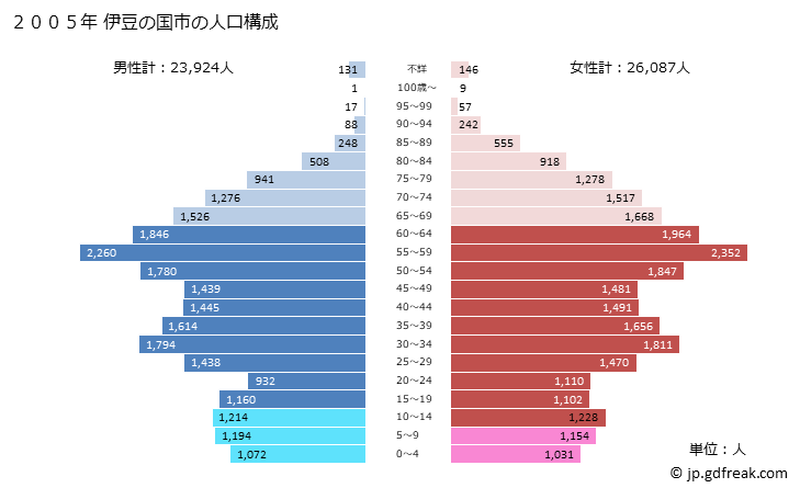 グラフ 伊豆の国市(ｲｽﾞﾉｸﾆｼ 静岡県)の人口と世帯 2005年の人口ピラミッド