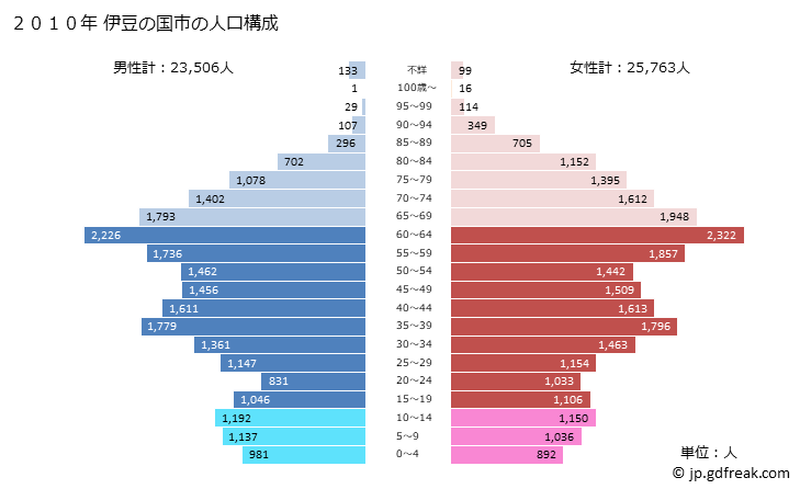 グラフ 伊豆の国市(ｲｽﾞﾉｸﾆｼ 静岡県)の人口と世帯 2010年の人口ピラミッド