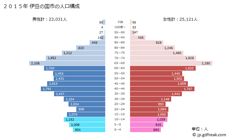 グラフ 伊豆の国市(ｲｽﾞﾉｸﾆｼ 静岡県)の人口と世帯 2015年の人口ピラミッド