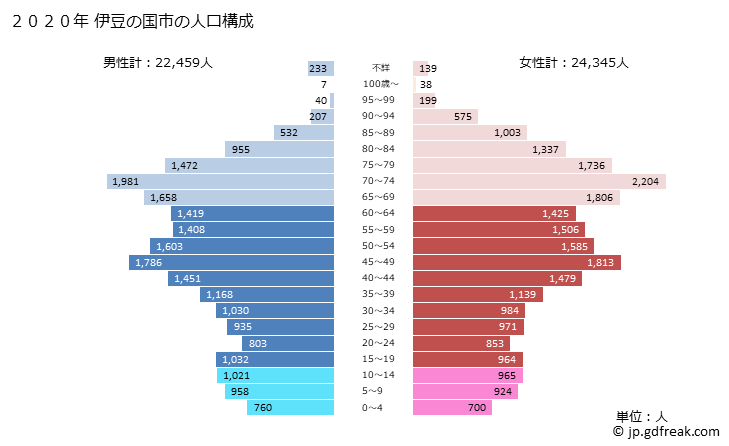グラフ 伊豆の国市(ｲｽﾞﾉｸﾆｼ 静岡県)の人口と世帯 2020年の人口ピラミッド