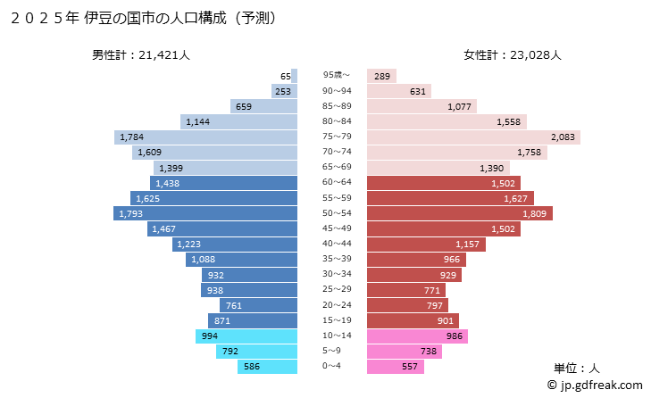 グラフ 伊豆の国市(ｲｽﾞﾉｸﾆｼ 静岡県)の人口と世帯 2025年の人口ピラミッド