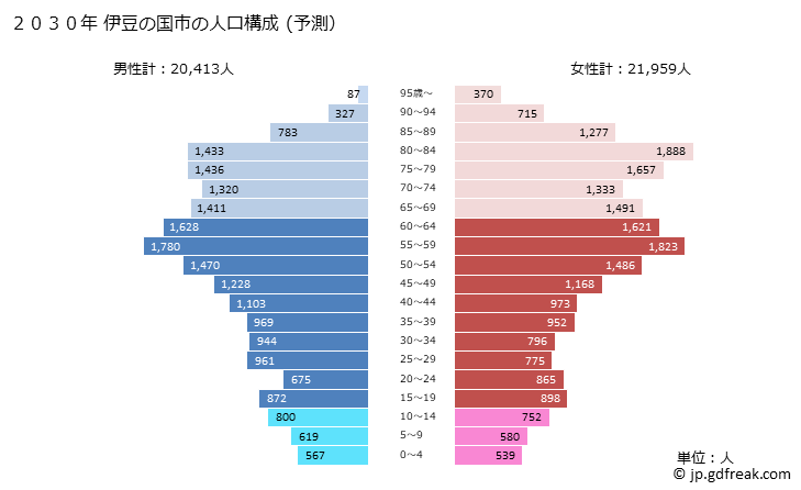グラフ 伊豆の国市(ｲｽﾞﾉｸﾆｼ 静岡県)の人口と世帯 2030年の人口ピラミッド（予測）