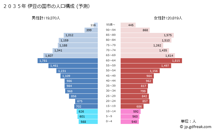グラフ 伊豆の国市(ｲｽﾞﾉｸﾆｼ 静岡県)の人口と世帯 2035年の人口ピラミッド（予測）