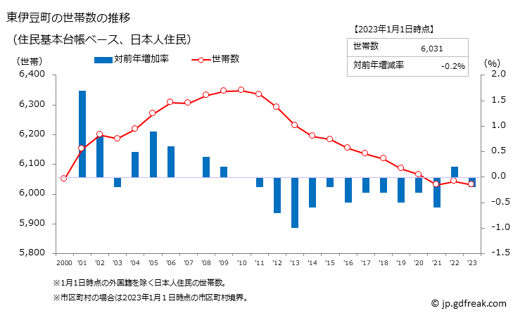 グラフ 東伊豆町(ﾋｶﾞｼｲｽﾞﾁｮｳ 静岡県)の人口と世帯 世帯数推移（住民基本台帳ベース）