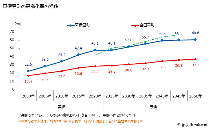グラフ 東伊豆町(ﾋｶﾞｼｲｽﾞﾁｮｳ 静岡県)の人口と世帯 高齢化率の推移