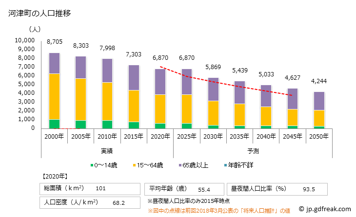 グラフ 河津町(ｶﾜﾂﾞﾁｮｳ 静岡県)の人口と世帯 人口推移