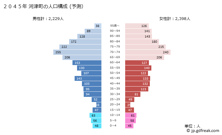 グラフ 河津町(ｶﾜﾂﾞﾁｮｳ 静岡県)の人口と世帯 2045年の人口ピラミッド（予測）