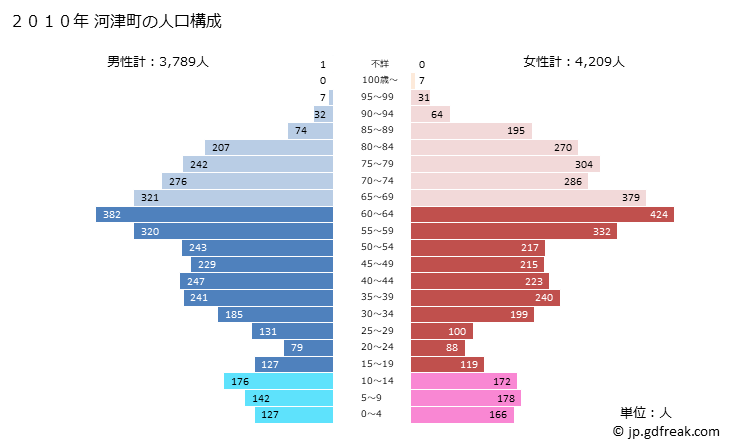 グラフ 河津町(ｶﾜﾂﾞﾁｮｳ 静岡県)の人口と世帯 2010年の人口ピラミッド