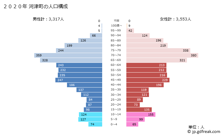 グラフ 河津町(ｶﾜﾂﾞﾁｮｳ 静岡県)の人口と世帯 2020年の人口ピラミッド