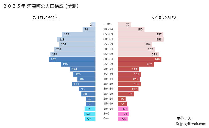 グラフ 河津町(ｶﾜﾂﾞﾁｮｳ 静岡県)の人口と世帯 2035年の人口ピラミッド（予測）