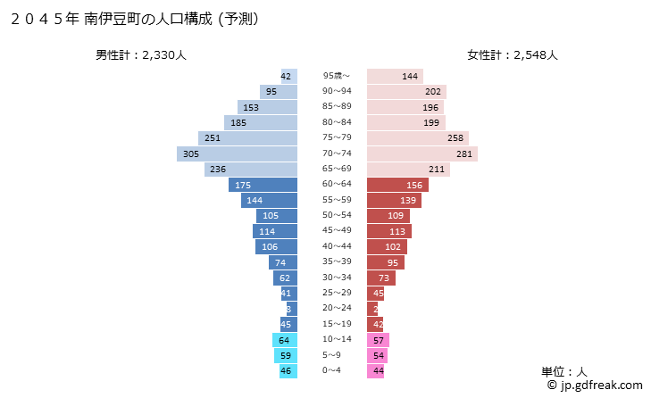 グラフ 南伊豆町(ﾐﾅﾐｲｽﾞﾁｮｳ 静岡県)の人口と世帯 2045年の人口ピラミッド（予測）