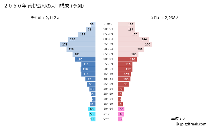 グラフ 南伊豆町(ﾐﾅﾐｲｽﾞﾁｮｳ 静岡県)の人口と世帯 2050年の人口ピラミッド（予測）