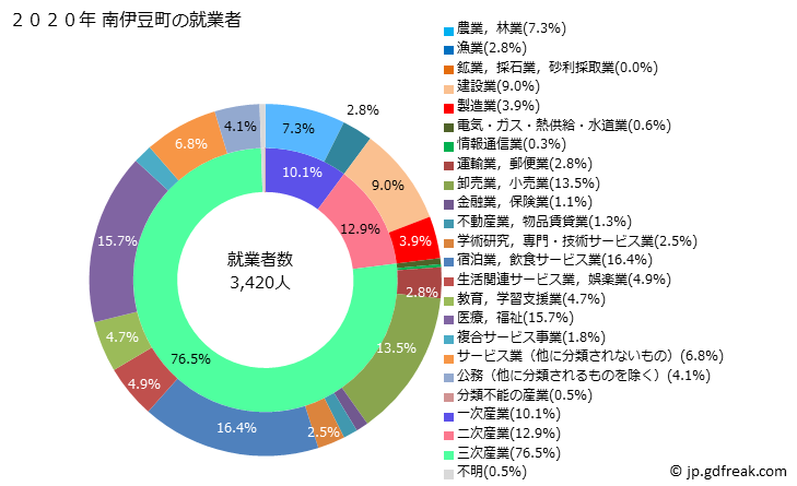 グラフ 南伊豆町(ﾐﾅﾐｲｽﾞﾁｮｳ 静岡県)の人口と世帯 就業者数とその産業構成