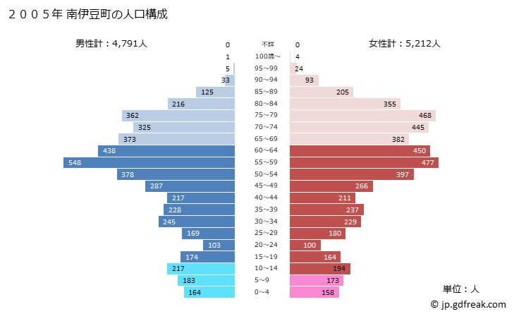 グラフ 南伊豆町(ﾐﾅﾐｲｽﾞﾁｮｳ 静岡県)の人口と世帯 2005年の人口ピラミッド