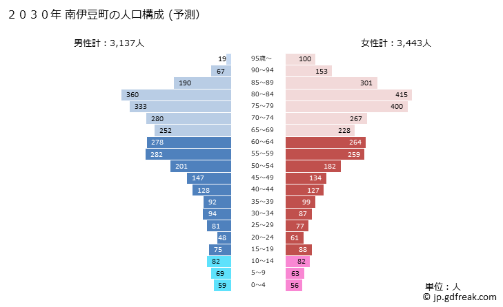 グラフ 南伊豆町(ﾐﾅﾐｲｽﾞﾁｮｳ 静岡県)の人口と世帯 2030年の人口ピラミッド（予測）