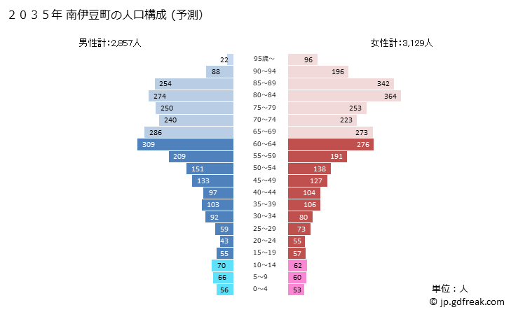 グラフ 南伊豆町(ﾐﾅﾐｲｽﾞﾁｮｳ 静岡県)の人口と世帯 2035年の人口ピラミッド（予測）