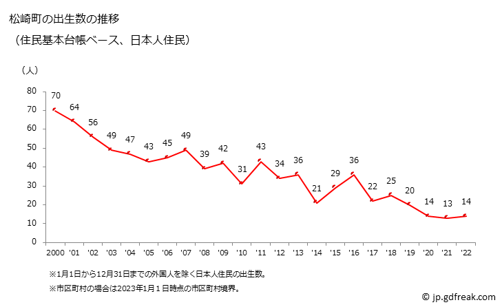 グラフ 松崎町(ﾏﾂｻﾞｷﾁｮｳ 静岡県)の人口と世帯 出生数推移（住民基本台帳ベース）