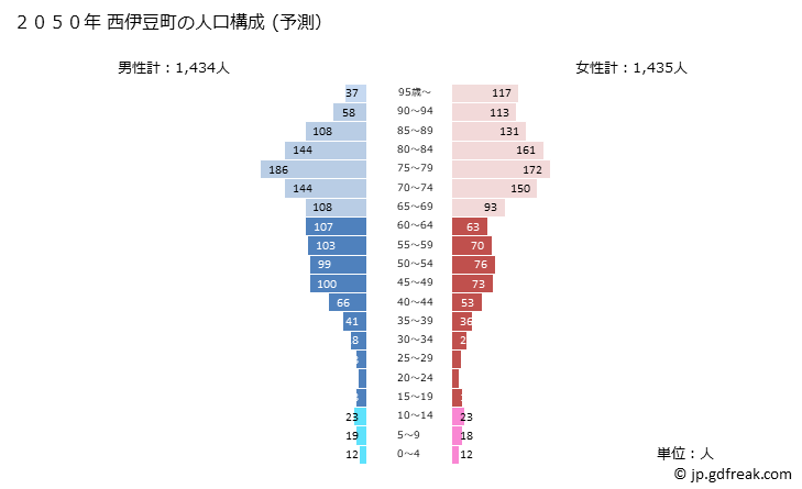 グラフ 西伊豆町(ﾆｼｲｽﾞﾁｮｳ 静岡県)の人口と世帯 2050年の人口ピラミッド（予測）