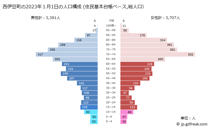 グラフ 西伊豆町(ﾆｼｲｽﾞﾁｮｳ 静岡県)の人口と世帯 2023年の人口ピラミッド（住民基本台帳ベース）