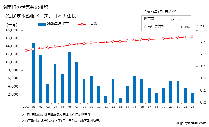 グラフ 函南町(ｶﾝﾅﾐﾁｮｳ 静岡県)の人口と世帯 世帯数推移（住民基本台帳ベース）