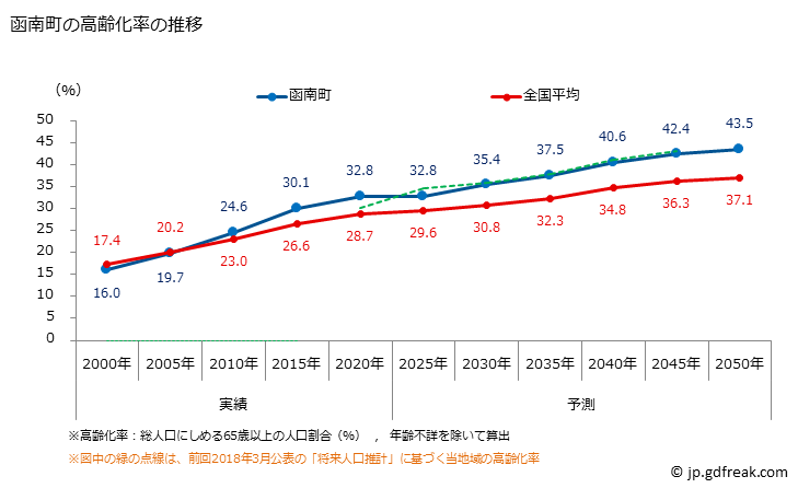 グラフ 函南町(ｶﾝﾅﾐﾁｮｳ 静岡県)の人口と世帯 高齢化率の推移