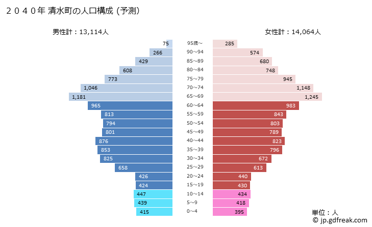 グラフ 清水町(ｼﾐｽﾞﾁｮｳ 静岡県)の人口と世帯 2040年の人口ピラミッド（予測）