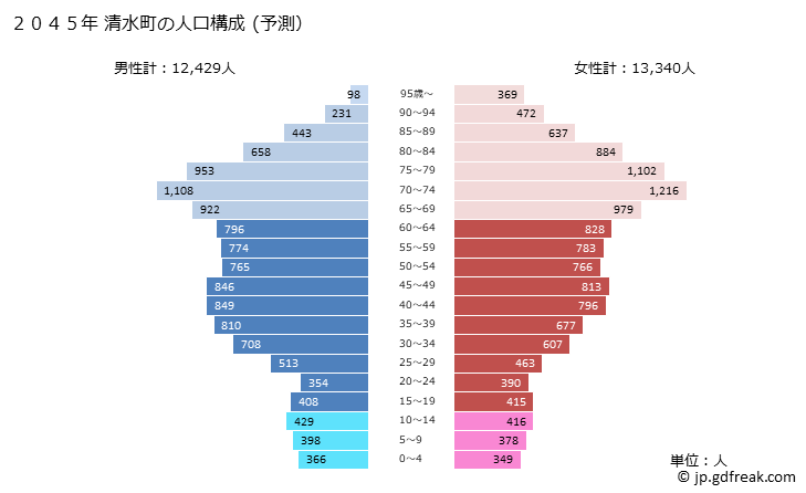グラフ 清水町(ｼﾐｽﾞﾁｮｳ 静岡県)の人口と世帯 2045年の人口ピラミッド（予測）