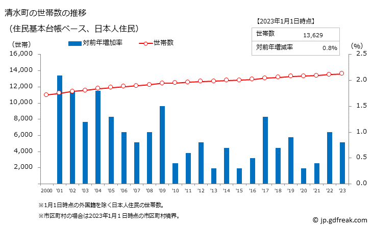 グラフ 清水町(ｼﾐｽﾞﾁｮｳ 静岡県)の人口と世帯 世帯数推移（住民基本台帳ベース）