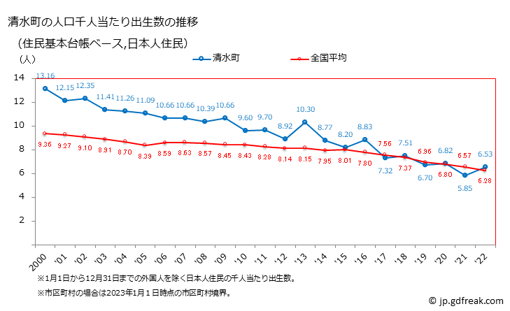 グラフ 清水町(ｼﾐｽﾞﾁｮｳ 静岡県)の人口と世帯 住民千人当たりの出生数（住民基本台帳ベース）