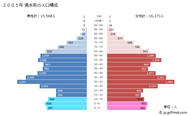 グラフ 清水町(ｼﾐｽﾞﾁｮｳ 静岡県)の人口と世帯 2005年の人口ピラミッド
