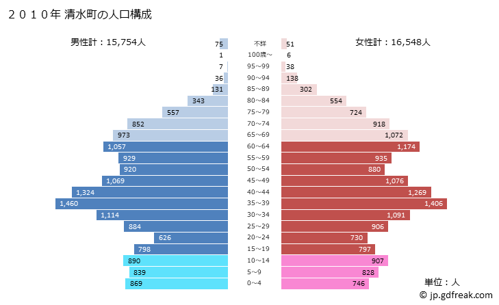 グラフ 清水町(ｼﾐｽﾞﾁｮｳ 静岡県)の人口と世帯 2010年の人口ピラミッド