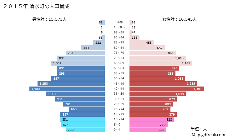 グラフ 清水町(ｼﾐｽﾞﾁｮｳ 静岡県)の人口と世帯 2015年の人口ピラミッド