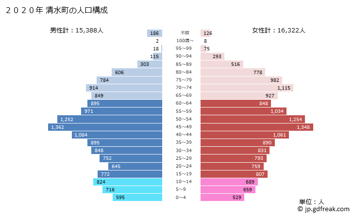 グラフ 清水町(ｼﾐｽﾞﾁｮｳ 静岡県)の人口と世帯 2020年の人口ピラミッド
