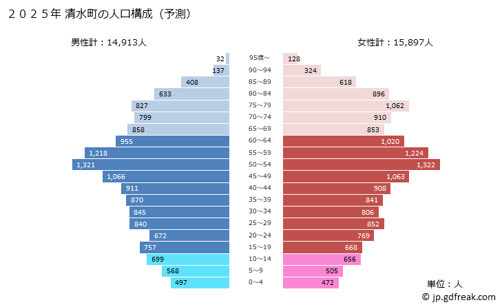グラフ 清水町(ｼﾐｽﾞﾁｮｳ 静岡県)の人口と世帯 2025年の人口ピラミッド