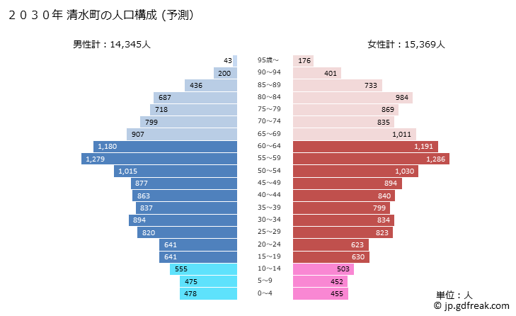グラフ 清水町(ｼﾐｽﾞﾁｮｳ 静岡県)の人口と世帯 2030年の人口ピラミッド（予測）