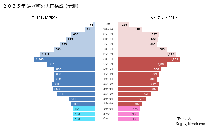 グラフ 清水町(ｼﾐｽﾞﾁｮｳ 静岡県)の人口と世帯 2035年の人口ピラミッド（予測）
