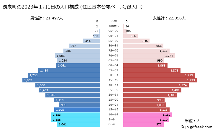 グラフ 長泉町(ﾅｶﾞｲｽﾞﾐﾁｮｳ 静岡県)の人口と世帯 2023年の人口ピラミッド（住民基本台帳ベース）