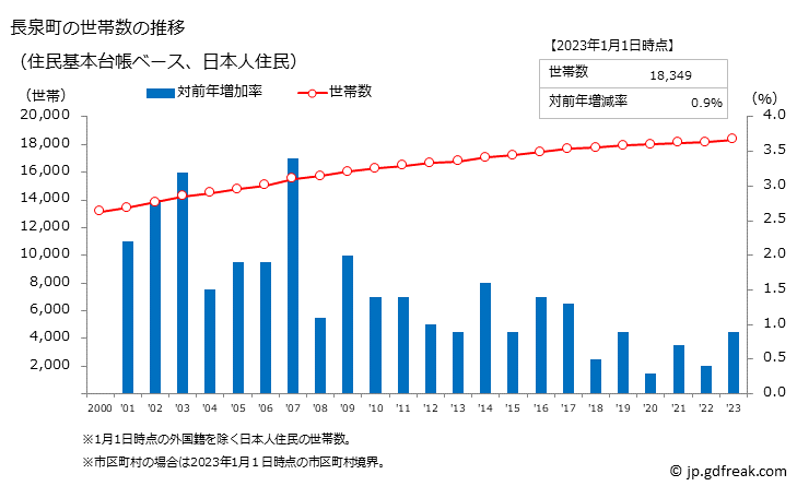 グラフ 長泉町(ﾅｶﾞｲｽﾞﾐﾁｮｳ 静岡県)の人口と世帯 世帯数推移（住民基本台帳ベース）