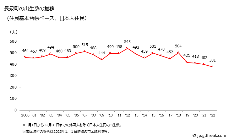 グラフ 長泉町(ﾅｶﾞｲｽﾞﾐﾁｮｳ 静岡県)の人口と世帯 出生数推移（住民基本台帳ベース）