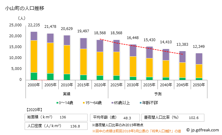グラフ 小山町(ｵﾔﾏﾁｮｳ 静岡県)の人口と世帯 人口推移